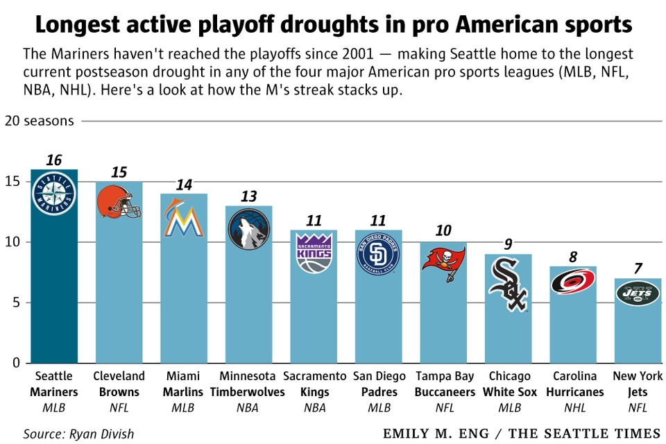 Nfl postseason droughts