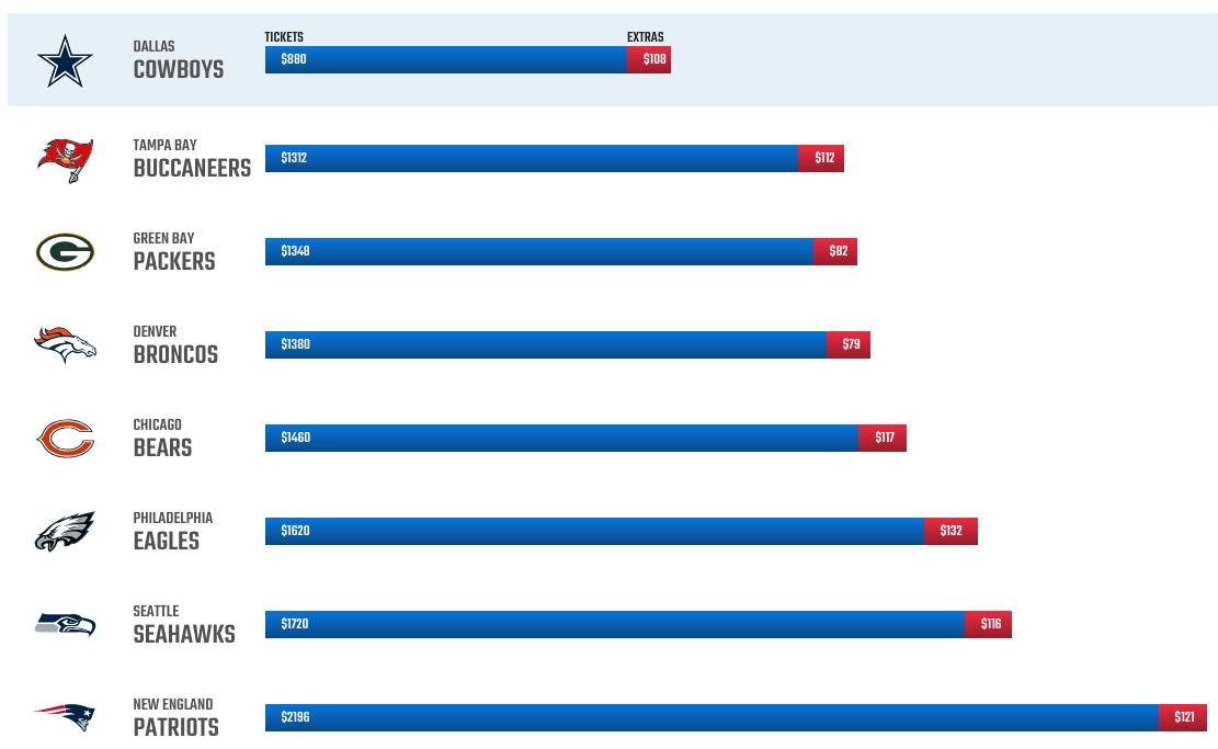 comparing NFL game costs