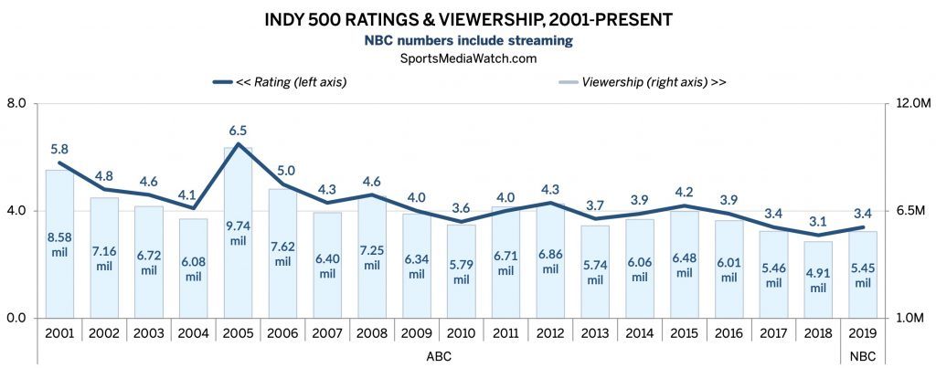 Indy 500 TV ratings