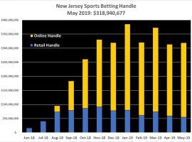 New Jersey’s May Sports Betting Handle Evades Seasonal Slump