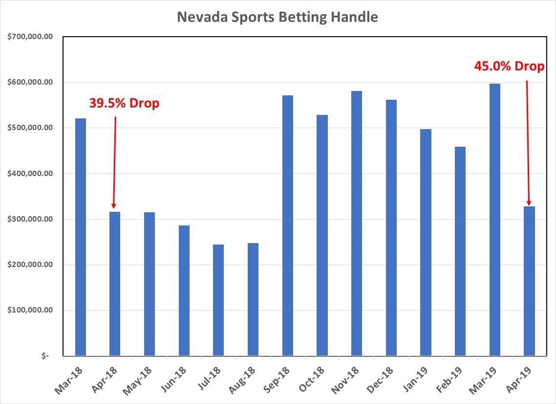 Nevada Sports Betting Handle