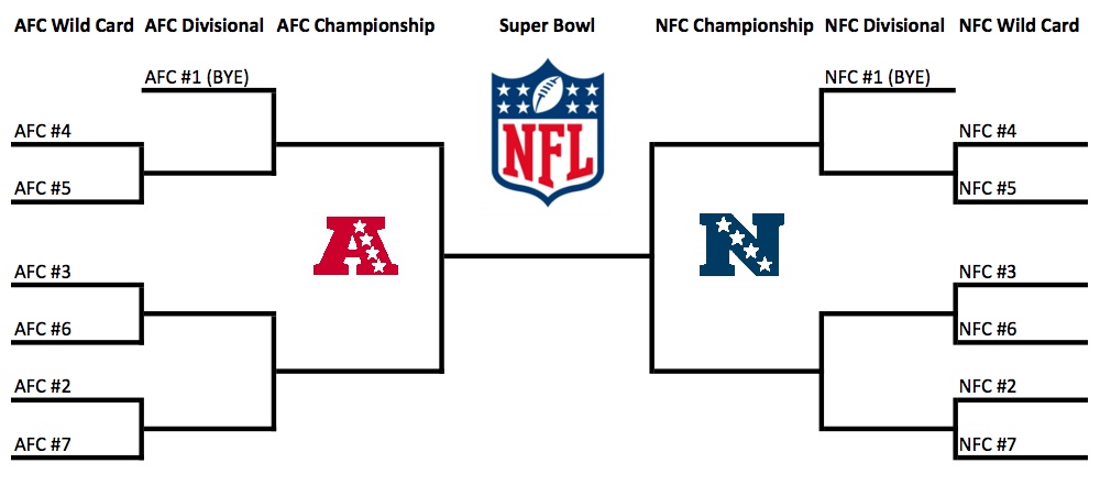 nfl playoff bracket