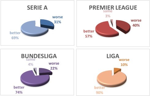 Football league odds