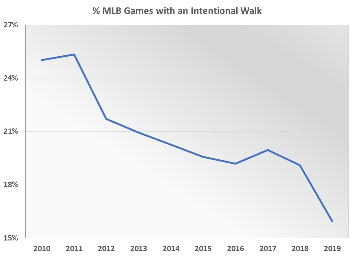 Percentage of MLB games with an intentional walk is dropping