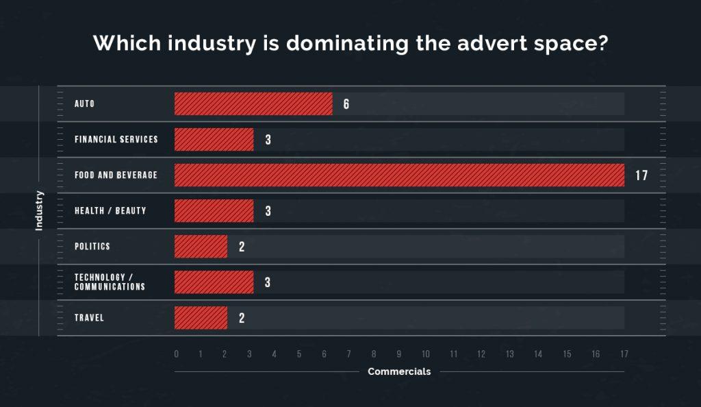 Super Bowl adverts by industry