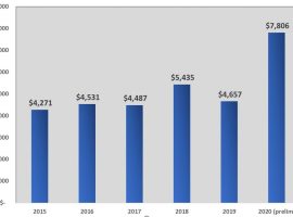 Super Bowl 2020 is on pace to break the record for average ticket price. (Data: SeatGeek)