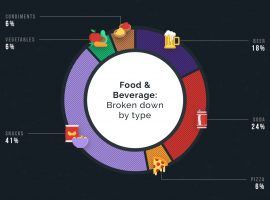 A look at food and beverage advertisers by product.