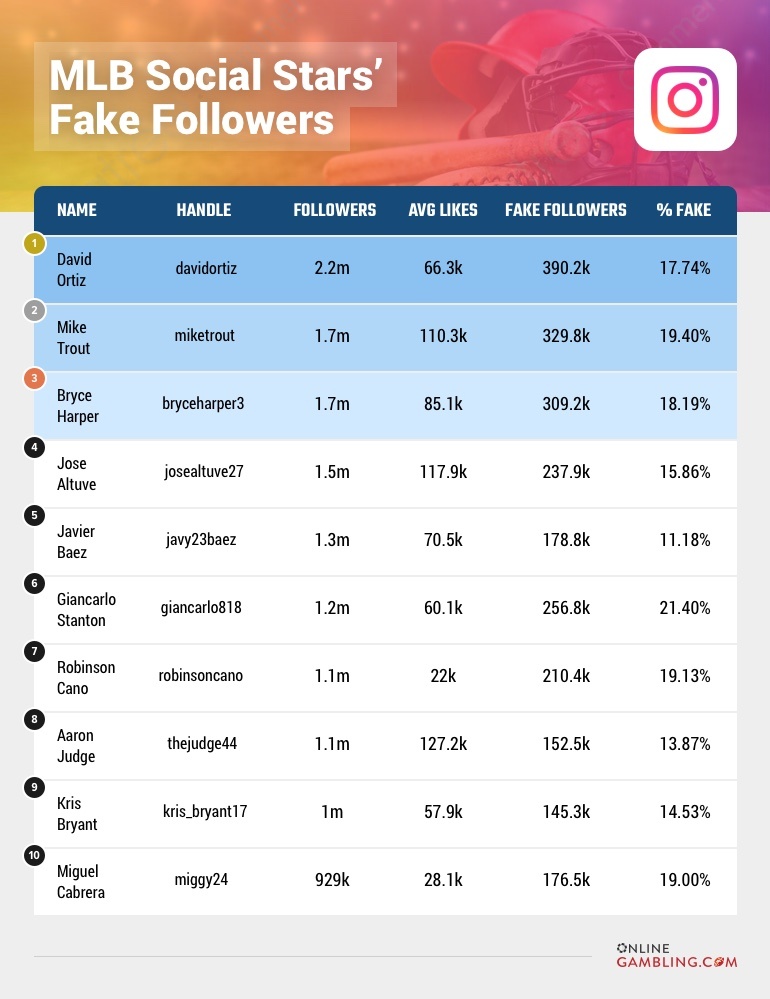 Major League Baseball Instagram influencers