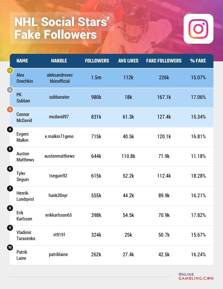 NHL Instagram influencers