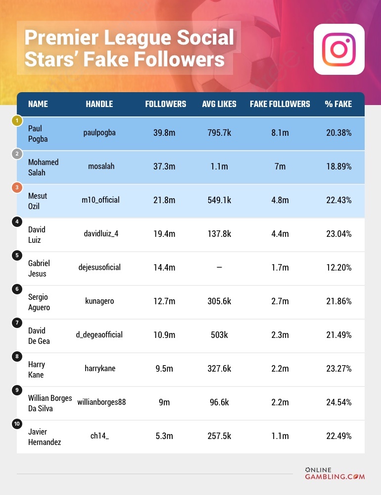 Premier League Instagram Influencers