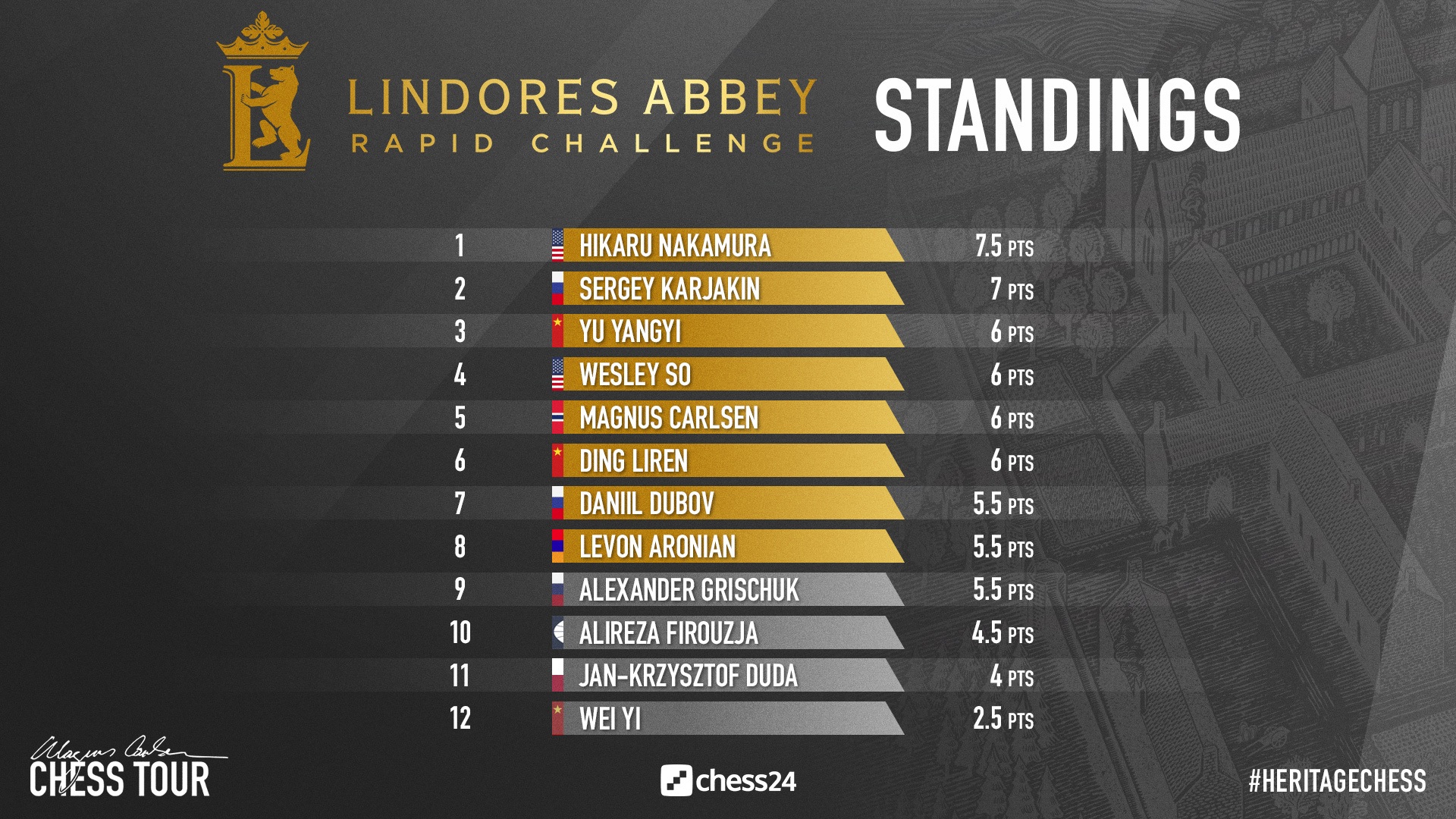 Rapid Challenge Carlsen Nakamura