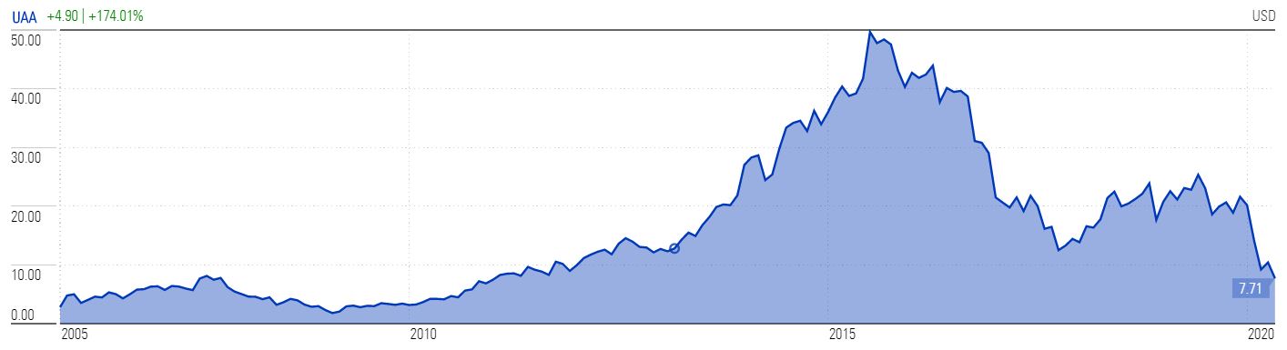 Under Armour Stock Decline