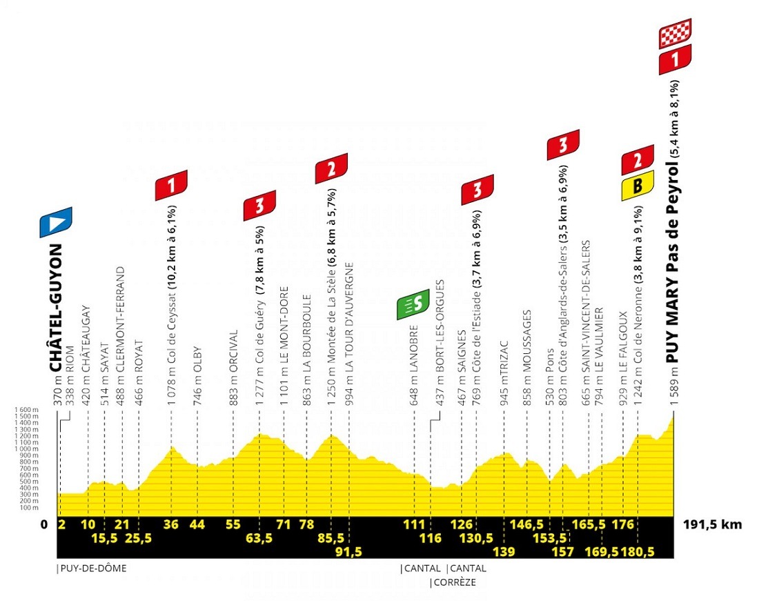 2020 Tour de France - Stage 13 elevation map