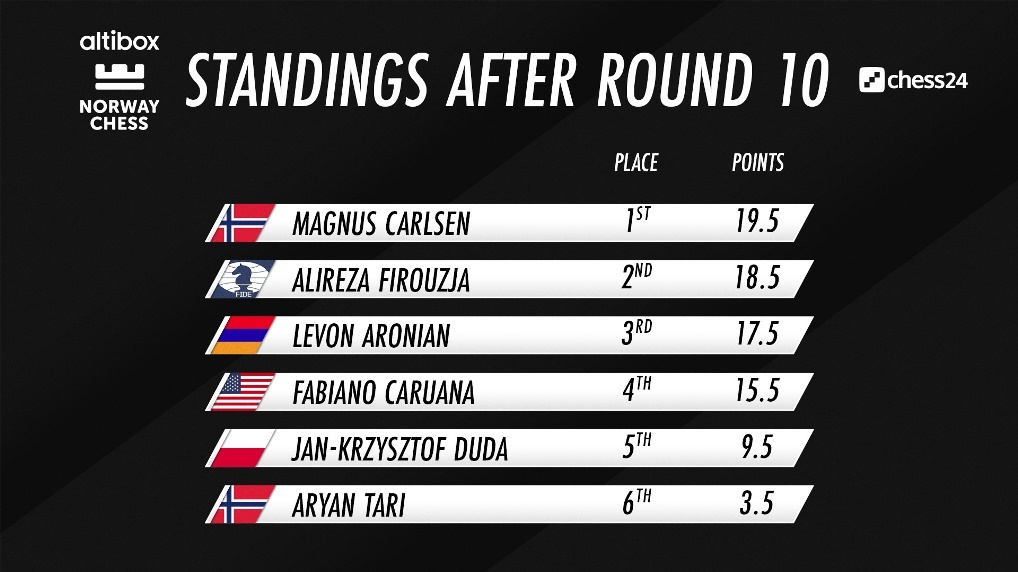 Norway Chess standings