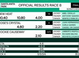 The payouts for Santa Anita's eighth race Friday. This produced a single winning Rainbow 6 ticket worth more than $450,000. (Image: Santa Anita Park's Twitter)