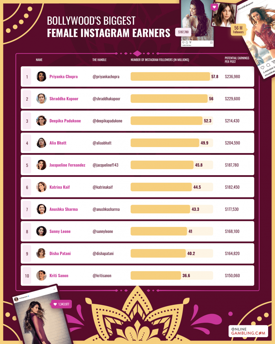 Bollywood Instagram earners - female