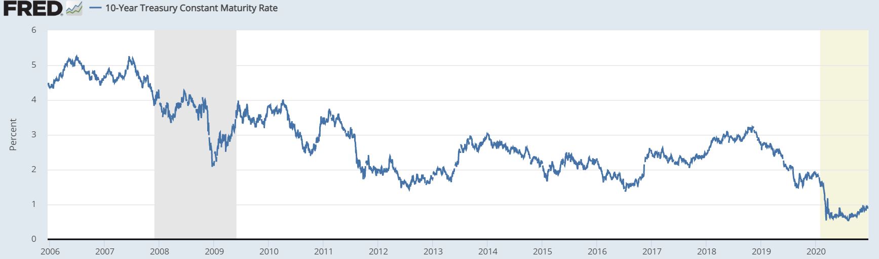 Low bond yields fuel alternative investments like sports collectibles.