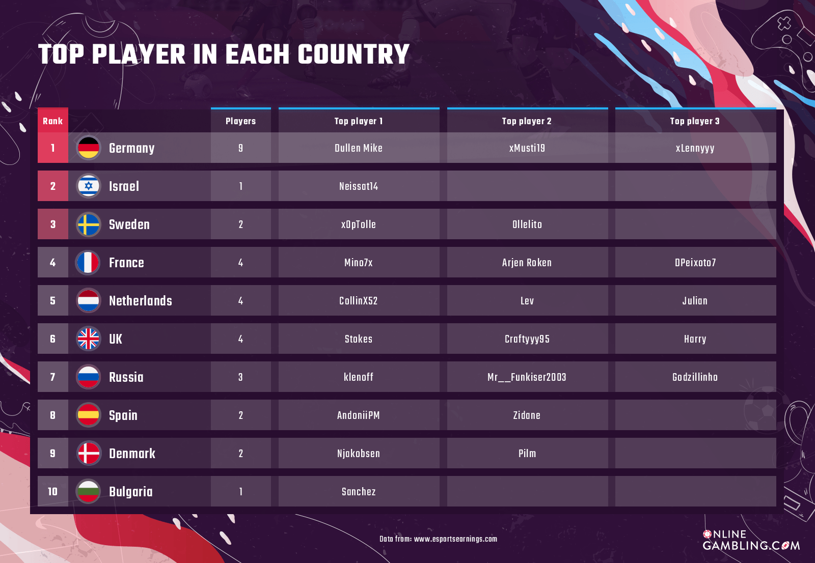 Top FIFA 21 players by country