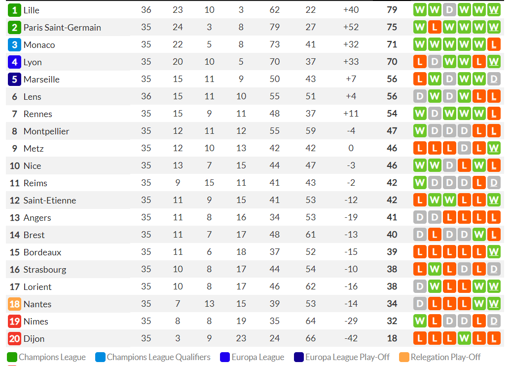 ligue 1 table may