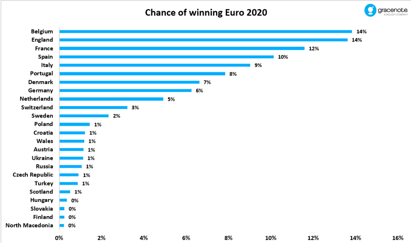 Euro 2020 - who will win it?