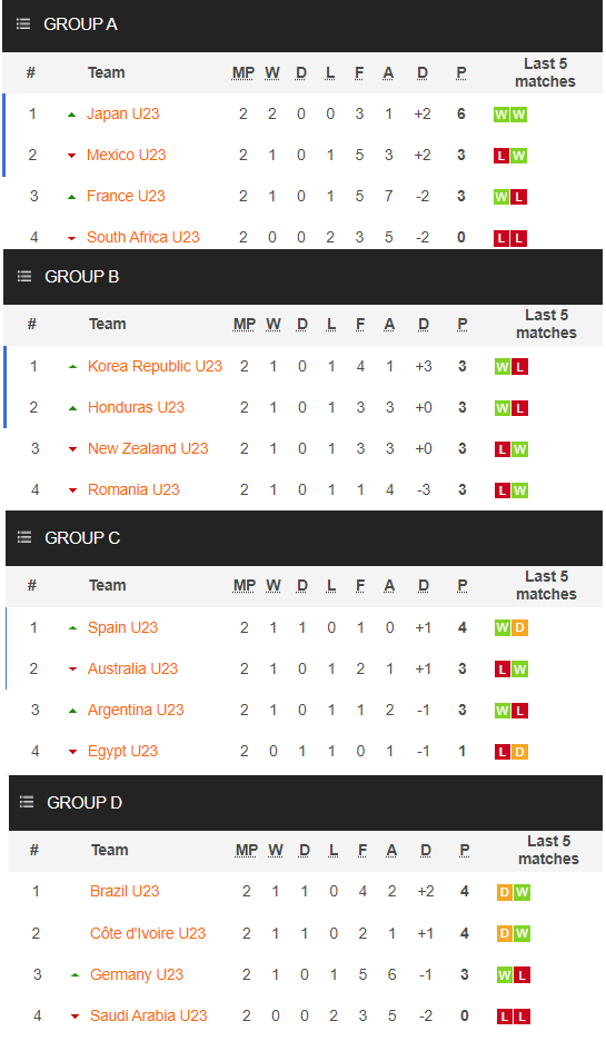 Clasificación de grupos en el torneo de fútbol masculino de los Juegos Olímpicos de Tokio