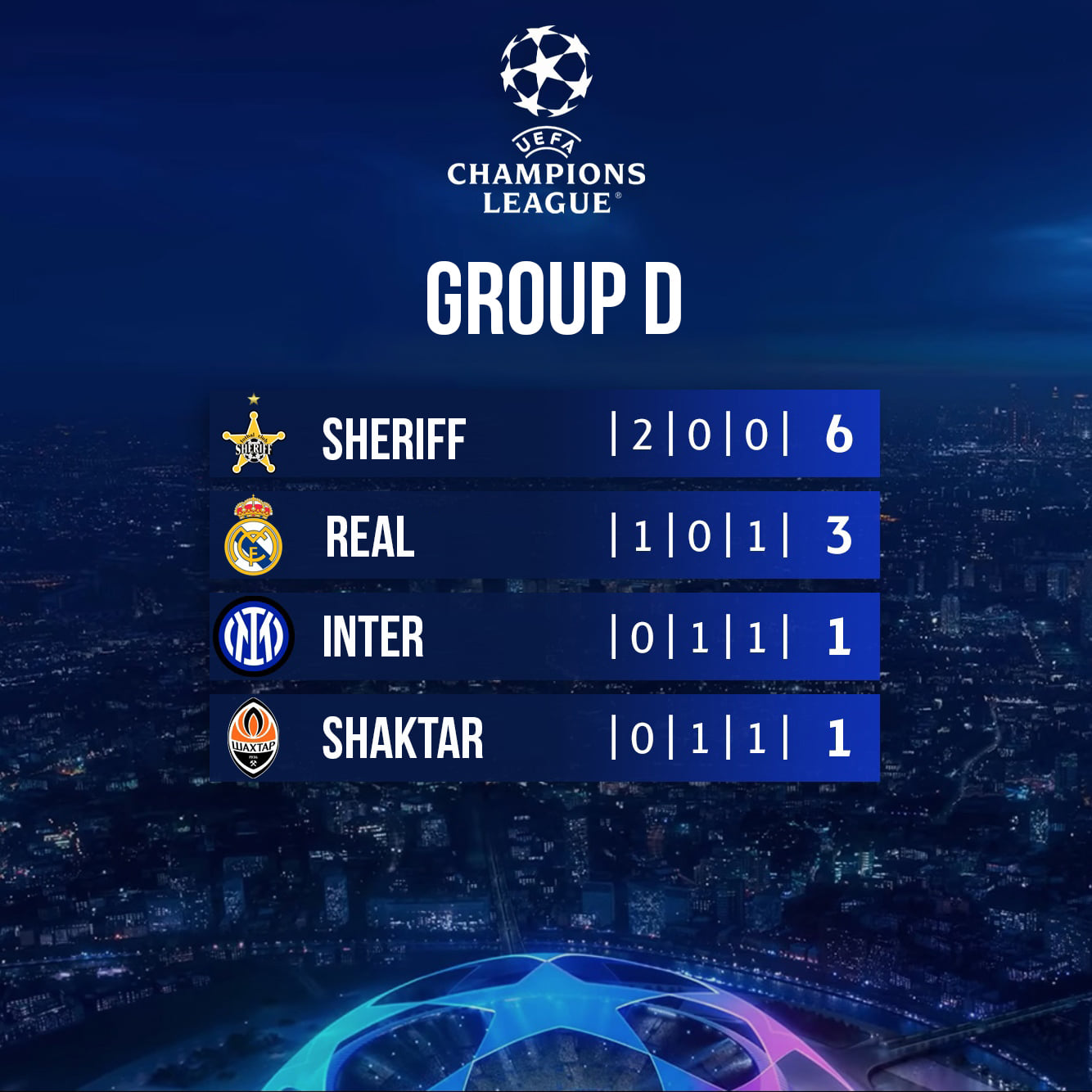 Champions League Group D standings