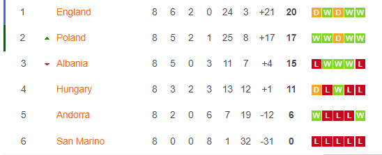 Group I standings