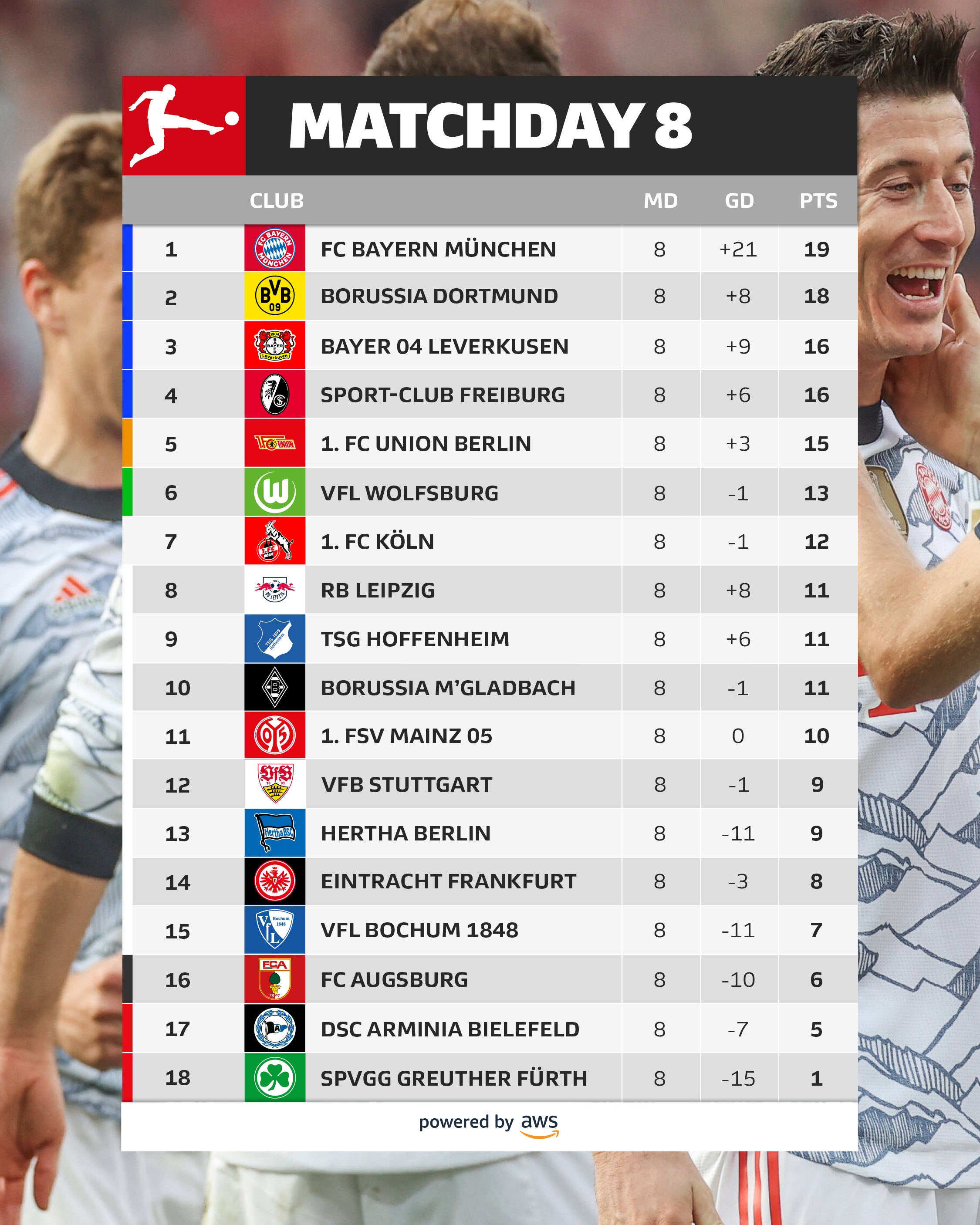 Tabel Bundesliga setelah 8 putaran