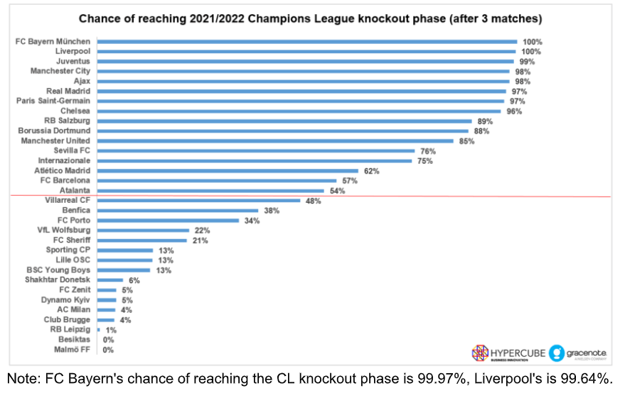 UEFA Champions League - chance of qualification