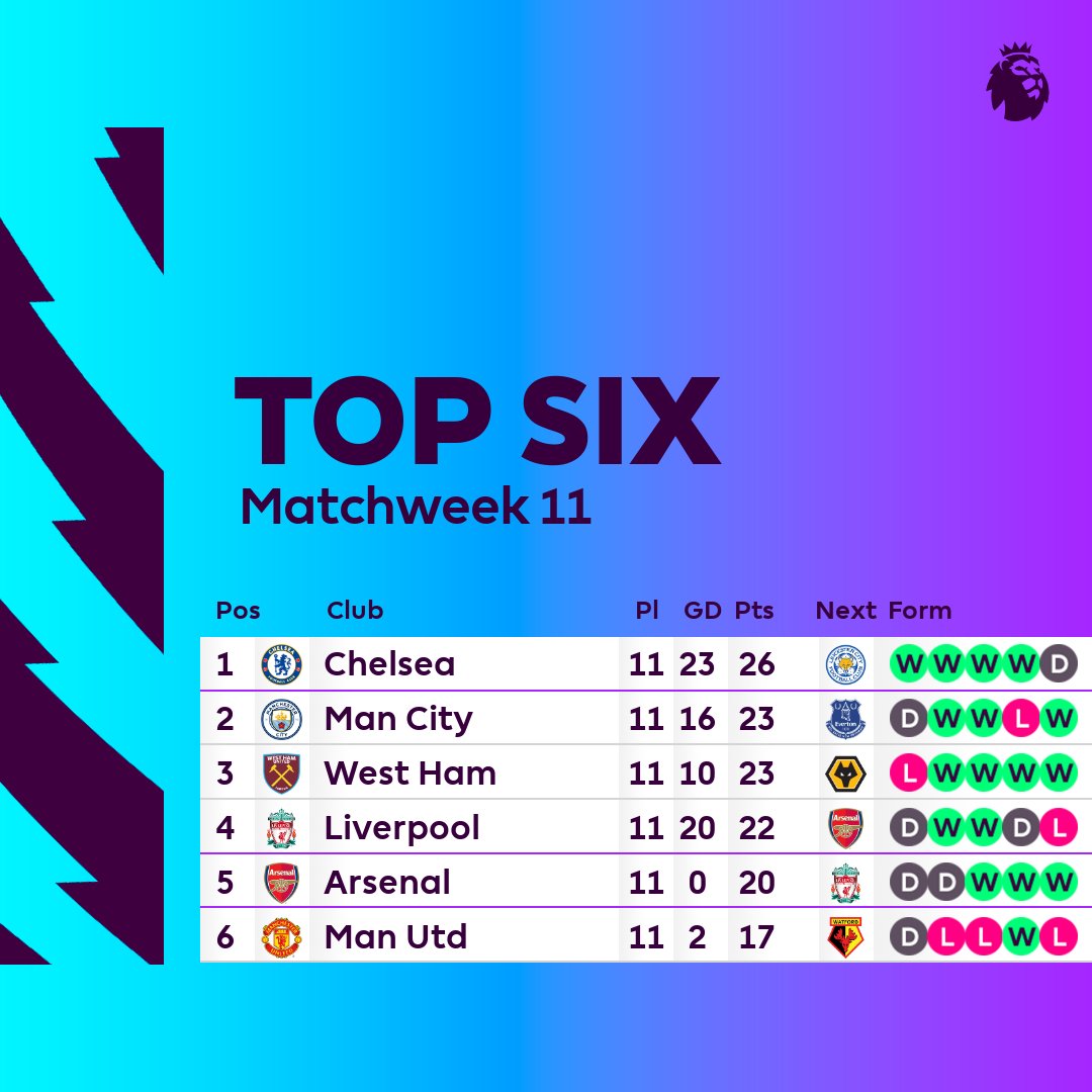 Premier League table