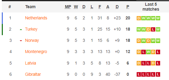 Group G table in the European Qualifiers