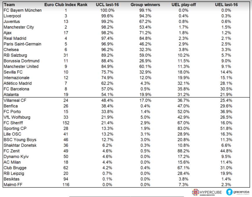 Estimated chances for Champions League and Europa League progress