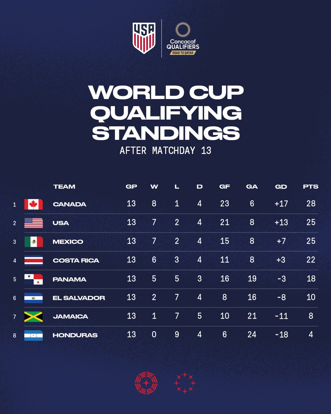 CONCACAF World Cup qualification