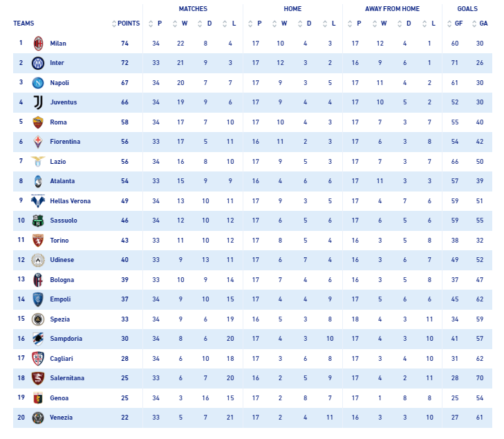 Serie A table