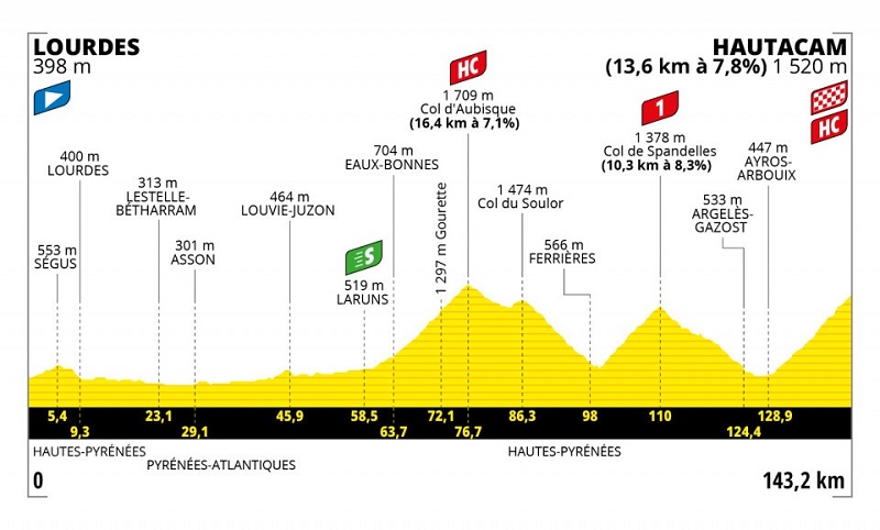 2022 Tour de France Stage 18 Pyrenees Mountains