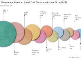 Eating out leads the way for Americans and the spending of their disposable income