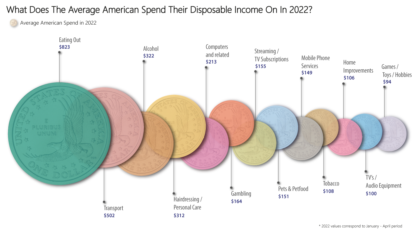 Discretionary Income - 2022